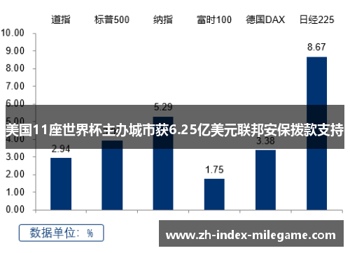 美国11座世界杯主办城市获6.25亿美元联邦安保拨款支持